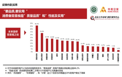 调查发现,42%的消费者使用过线上渠道购买家装产品