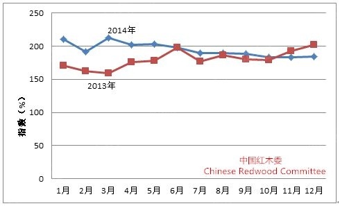 图7：2014年中国红木进口综合价格指数（HIPI）
