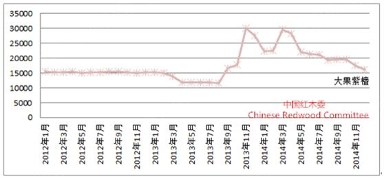 图10：2012-2014年大果紫檀国内交易价格变化图