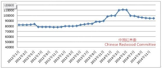 图9：2012-2014年交趾黄檀国内交易价格变化图