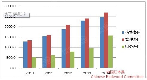 图12：2010-2014年红木行业三项费用占比情况
