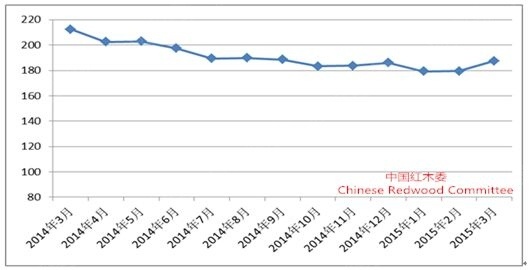 图18：中国红木进口综合价格指数（HIPI）变化图