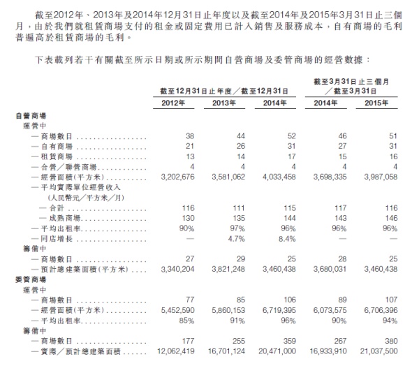 红星美凯龙商场经营数据（截至2015年3月31日）