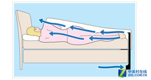 Bed fan工作原理