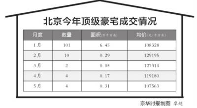 京华时报讯（记者潘秀林）就在孙河板块的中粮瑞府以最高22万元/平米的预售单价晋身北京最贵豪宅几天之后，位于丰台西局的龙湖别墅项目以25.45万元/平米刷新该纪录。