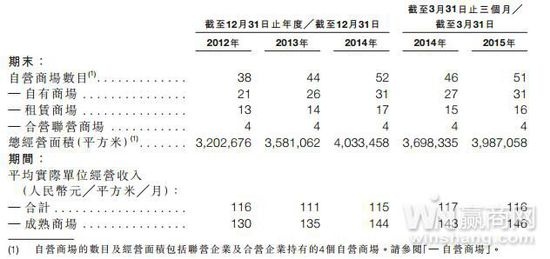 红星美凯龙26日H股上市 主要股东浮出水面