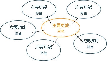 图1　服务价值包模型