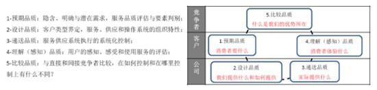  图4 计划与品质控制的5P模型