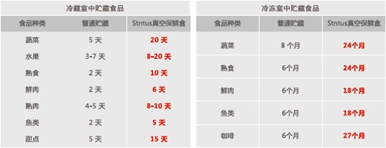 更好的密闭容器，隔离外界空气，更高效抑制细菌和微生物滋生，保留住更多营养和新鲜。