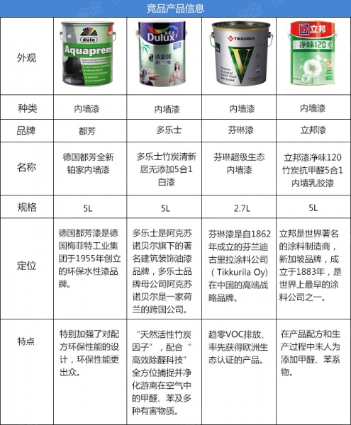 4款热销进口涂料竞品信息