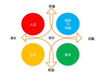  图1 设计条件、目标与呈现（Alessandro Deserti）