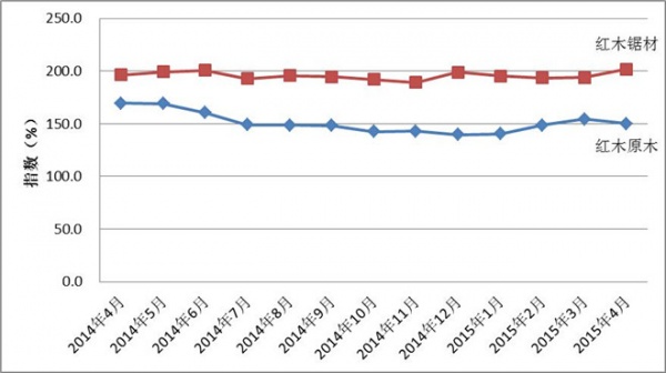 图II： 中国进口红木原木与锯材价格分指数变化图
