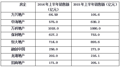 房企销售额