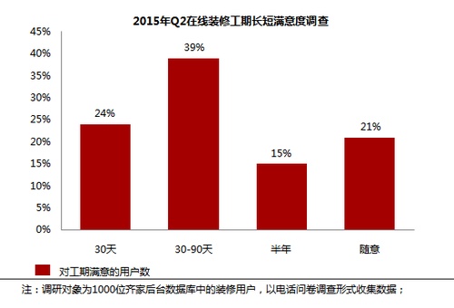 齐家网：2015年Q2在线家装行业发展报告