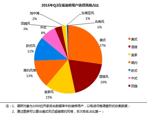 齐家网：2015年Q2在线家装行业发展报告