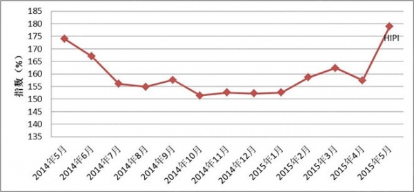 图I:中国红木进口综合价格指数（HIPI）
