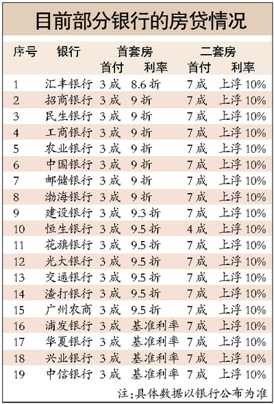 二套房首付首现四成