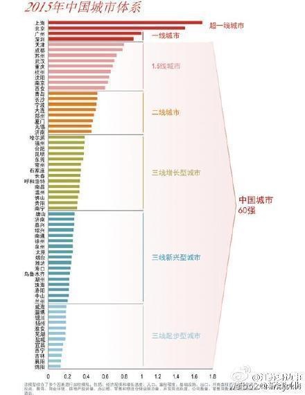 中国新兴城市排名&中国城市60强名单大盘点（组图）