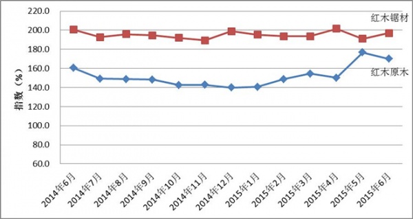 图II： 中国进口红木原木与锯材价格分指数变化图