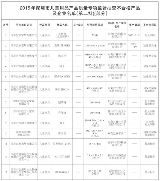 深圳儿童家具产品问题多 宜家、杰克丹尼上榜