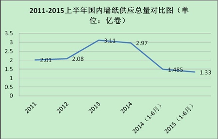 2015年（1-6月）国内墙纸供应总量约为1.33亿卷，同期2014年（1-6月）的1.485亿卷下降10%