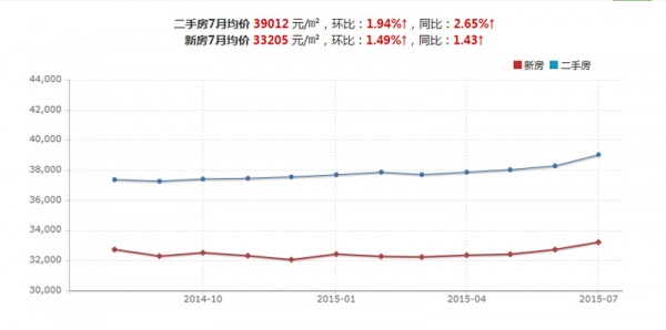 北京房产价格达3.3万/平 何时出手买房最合适？