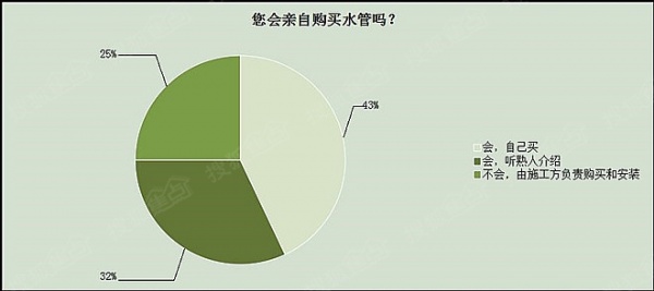 家用水管隐蔽工程重要性消费者认知度调查报告