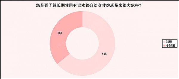 家用水管隐蔽工程重要性消费者认知度调查报告