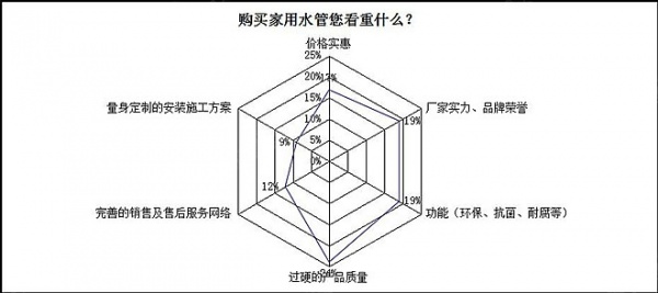 家用水管隐蔽工程重要性消费者认知度调查报告