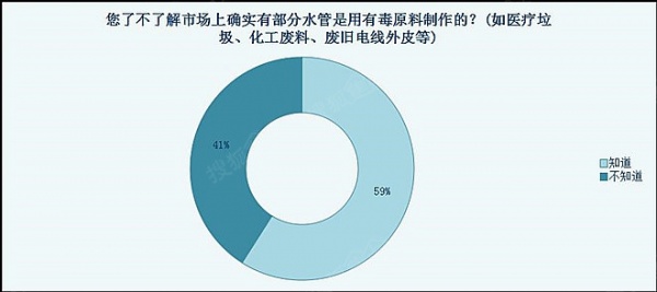 家用水管隐蔽工程重要性消费者认知度调查报告