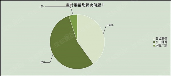 家用水管隐蔽工程重要性消费者认知度调查报告