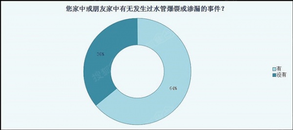 家用水管隐蔽工程重要性消费者认知度调查报告