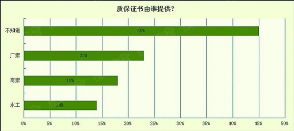 家用水管隐蔽工程重要性消费者认知度调查报告