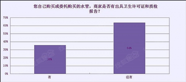 家用水管隐蔽工程重要性消费者认知度调查报告