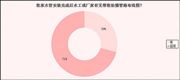 家用水管隐蔽工程重要性消费者认知度调查报告