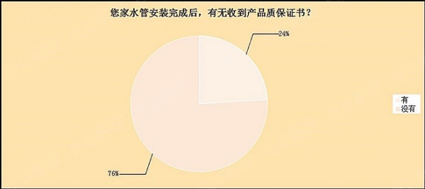 家用水管隐蔽工程重要性消费者认知度调查报告