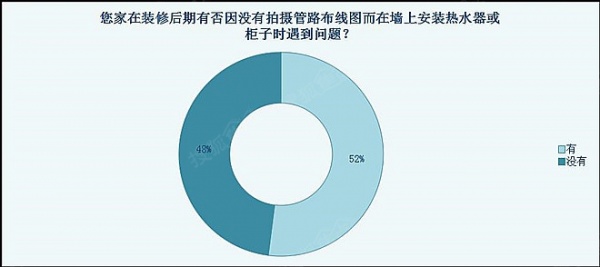 家用水管隐蔽工程重要性消费者认知度调查报告