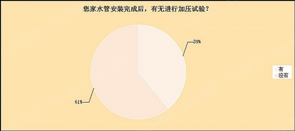 家用水管隐蔽工程重要性消费者认知度调查报告