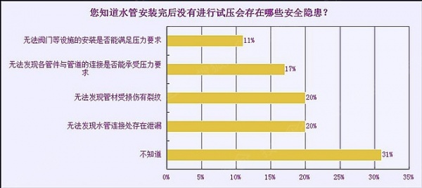 家用水管隐蔽工程重要性消费者认知度调查报告