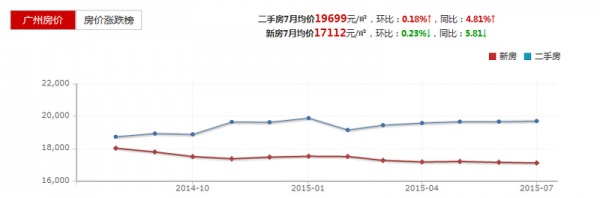 2015最新房价排行榜：北京房价排名不抵深沪