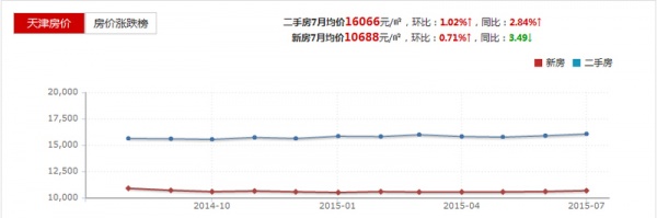 2015最新房价排行榜：北京房价排名不抵深沪