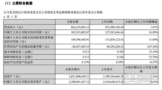 富安娜中期净利1.83亿 同比增16%