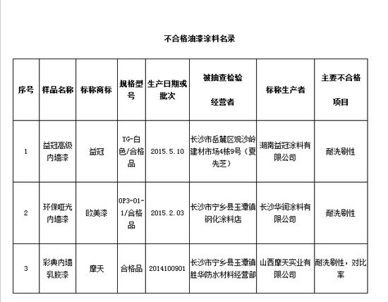 湘工商局检出3批次涂料不合格