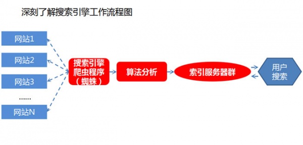 SEO工作原理图