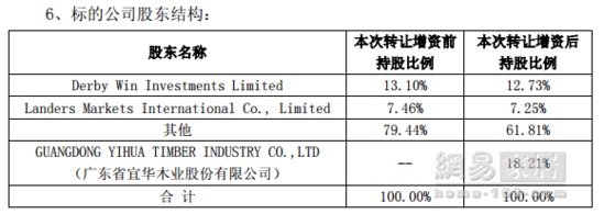 宜华木业投资美乐乐18.2%股权 成其第一大股东
