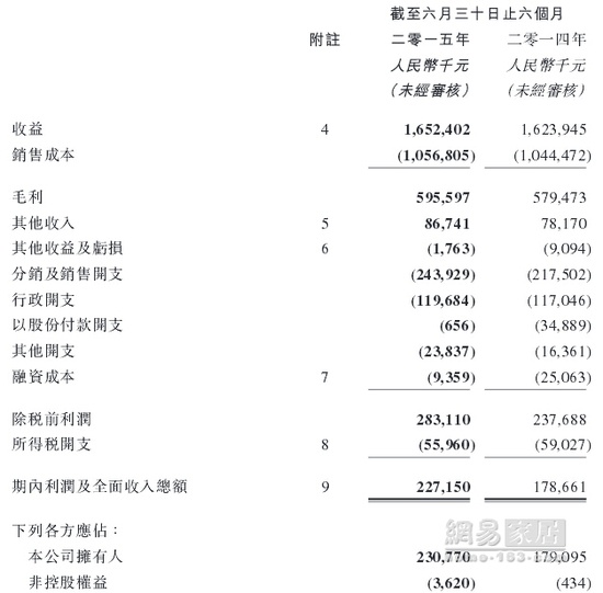 东鹏控股2015年中期净利2.3亿元 同比增长28.9%