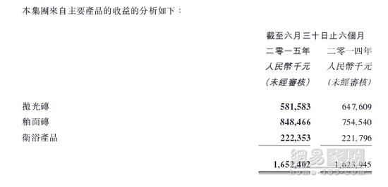 东鹏控股2015年中期净利2.3亿元 同比增长28.9%