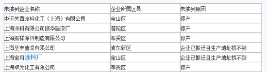 上海抽查危化品工业涂料 大桥化工产品不合格