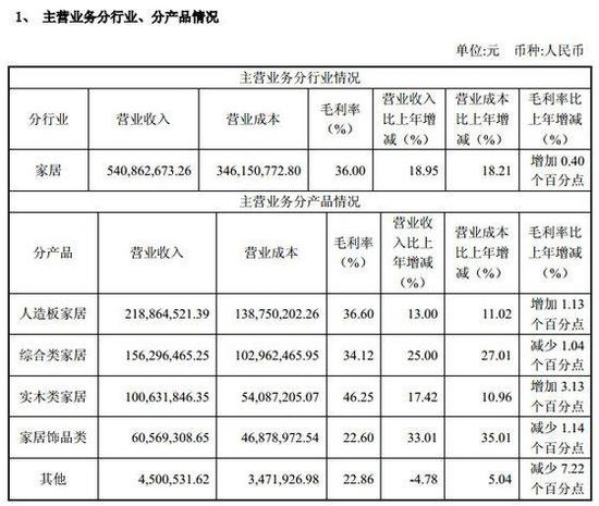 曲美半年报解密：三大战略打响生活方式之战！