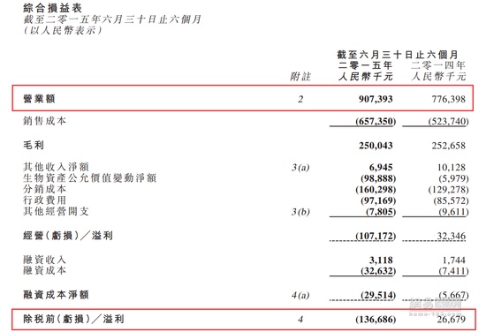 大自然家居上半年除税前亏损约1.36亿元